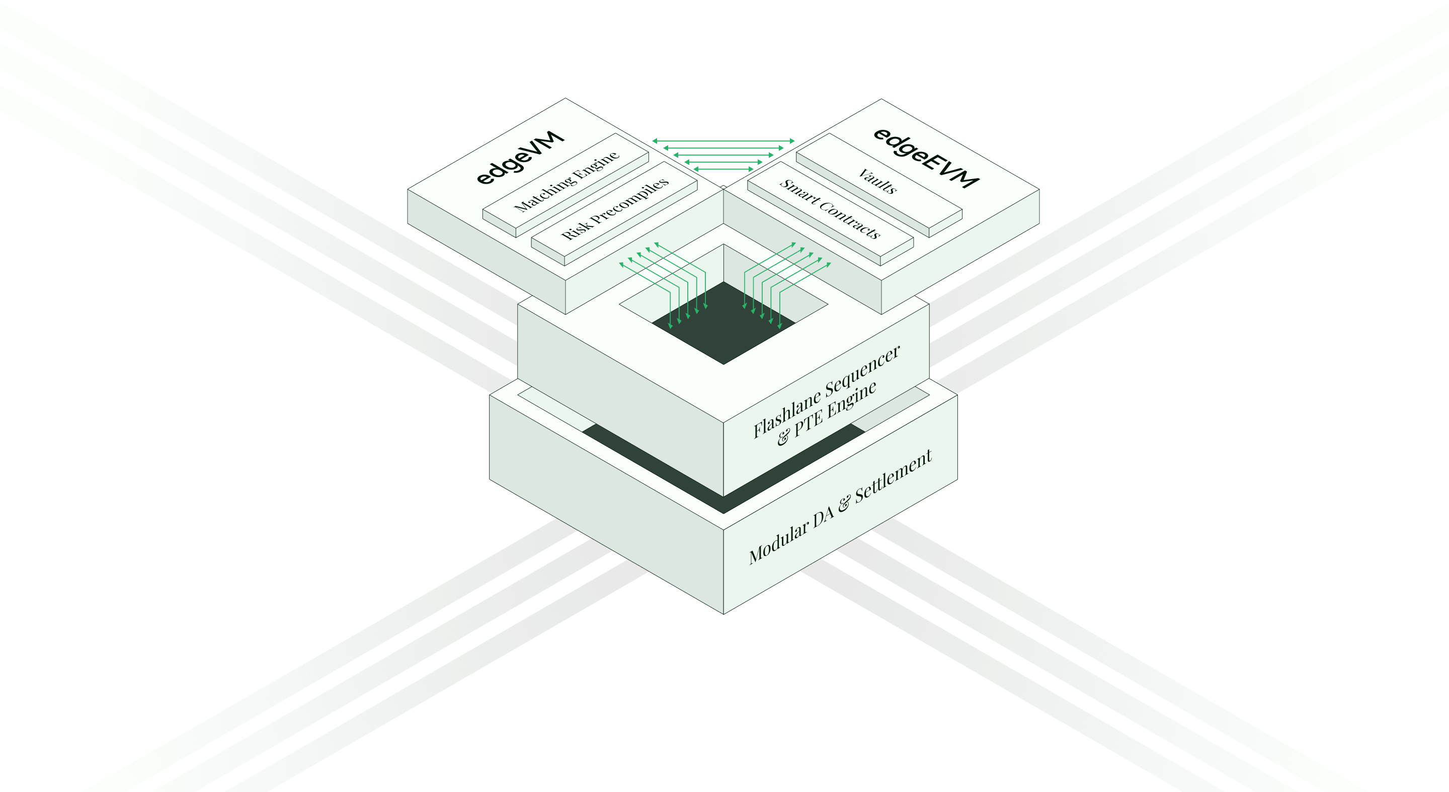 The edgeX Stack architecture